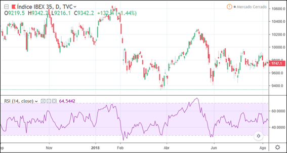 rsi gráfico