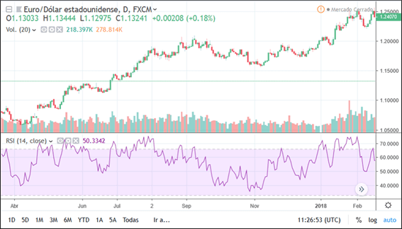 rsi gráficos