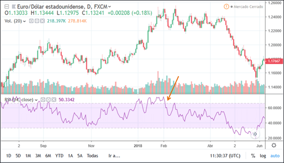 rsi trading gráficos