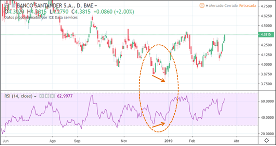 rsi trading gráficos