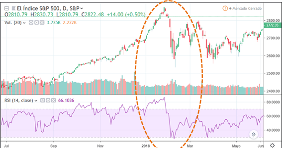 rsi trading gráficos