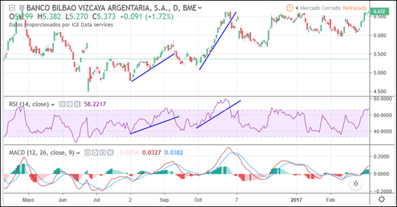 rsi trading gráficos