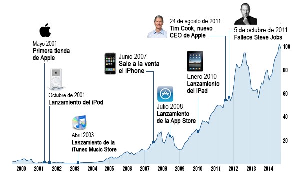 datos acciones apple