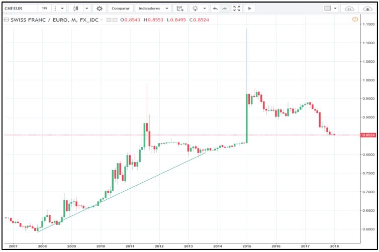 grafica historica del franc