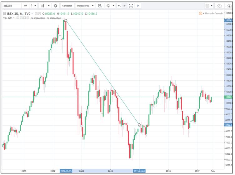 grafica historica ibex35