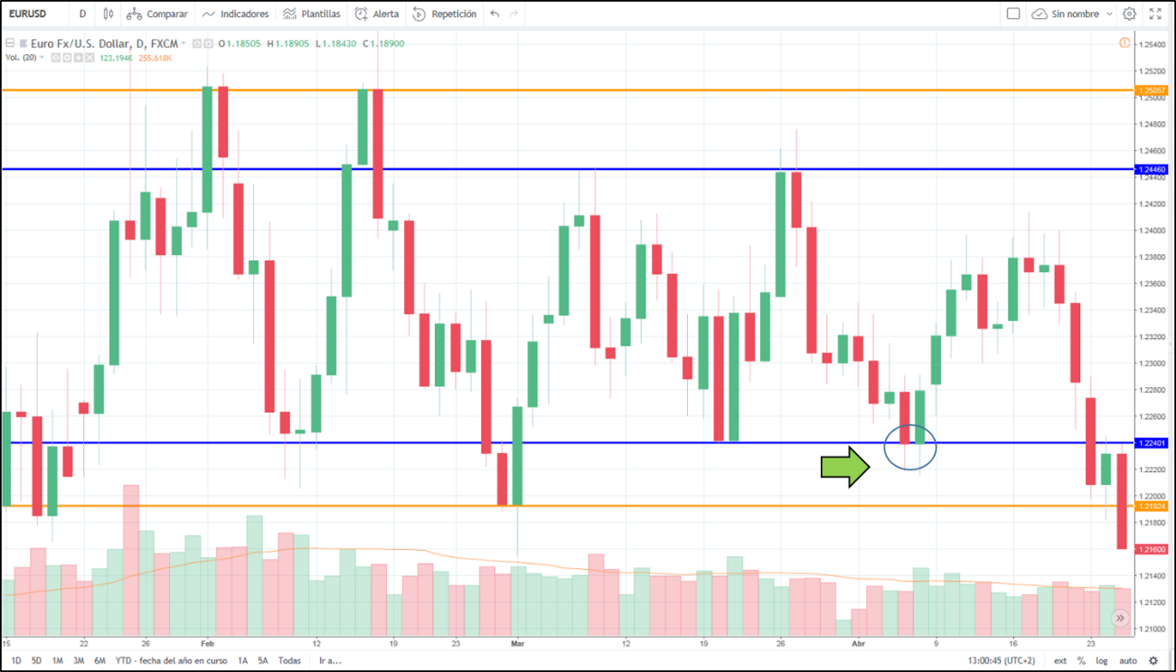 analisis euro dolar