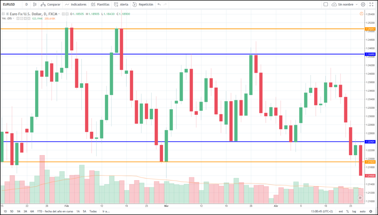 grafica eurodolar